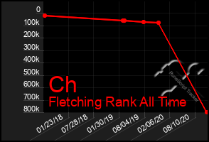 Total Graph of Ch