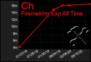 Total Graph of Ch