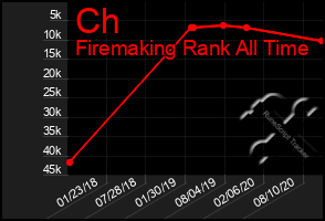 Total Graph of Ch