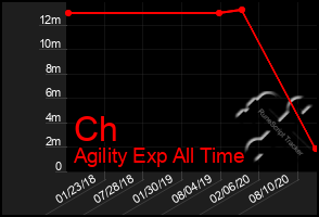 Total Graph of Ch