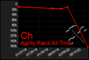 Total Graph of Ch