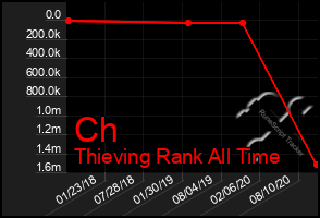 Total Graph of Ch