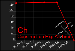 Total Graph of Ch