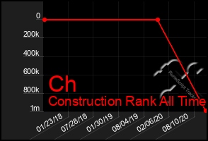 Total Graph of Ch