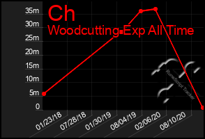 Total Graph of Ch