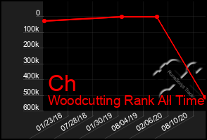 Total Graph of Ch