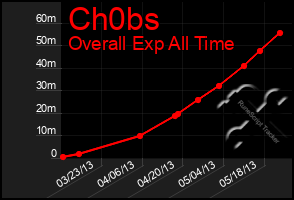 Total Graph of Ch0bs