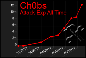 Total Graph of Ch0bs