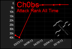 Total Graph of Ch0bs