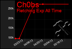 Total Graph of Ch0bs