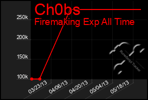 Total Graph of Ch0bs