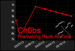 Total Graph of Ch0bs