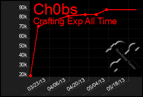 Total Graph of Ch0bs