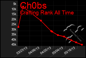 Total Graph of Ch0bs