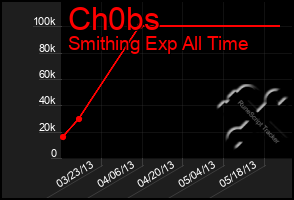 Total Graph of Ch0bs