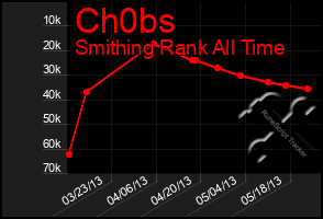 Total Graph of Ch0bs