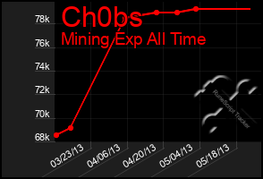 Total Graph of Ch0bs