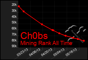 Total Graph of Ch0bs