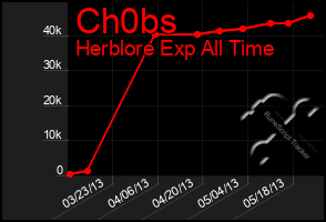 Total Graph of Ch0bs