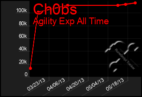 Total Graph of Ch0bs