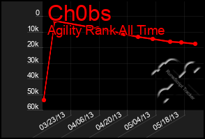 Total Graph of Ch0bs