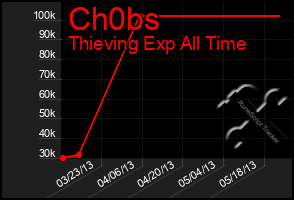 Total Graph of Ch0bs