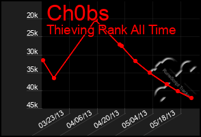 Total Graph of Ch0bs