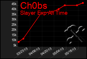 Total Graph of Ch0bs