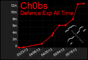 Total Graph of Ch0bs