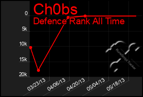 Total Graph of Ch0bs