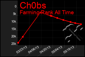 Total Graph of Ch0bs