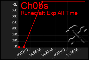 Total Graph of Ch0bs