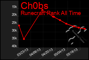 Total Graph of Ch0bs