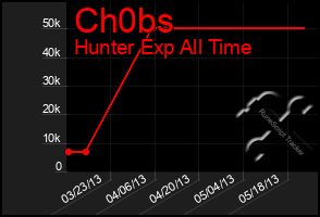 Total Graph of Ch0bs