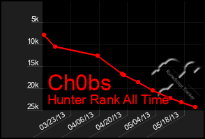 Total Graph of Ch0bs