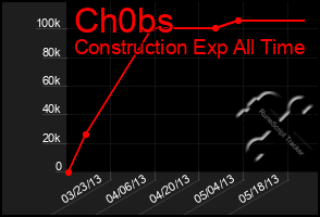 Total Graph of Ch0bs