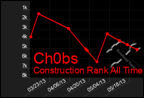 Total Graph of Ch0bs