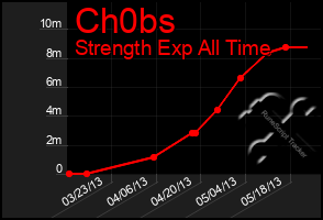 Total Graph of Ch0bs