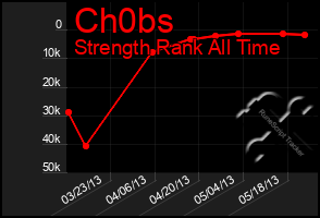 Total Graph of Ch0bs