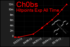 Total Graph of Ch0bs