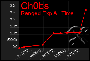 Total Graph of Ch0bs