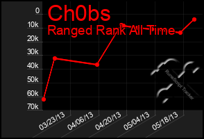 Total Graph of Ch0bs