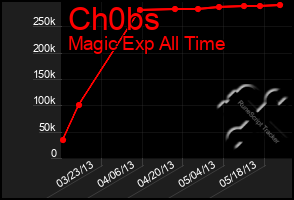 Total Graph of Ch0bs