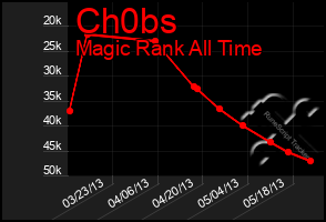 Total Graph of Ch0bs