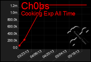 Total Graph of Ch0bs