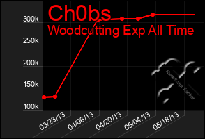 Total Graph of Ch0bs