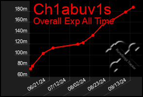 Total Graph of Ch1abuv1s