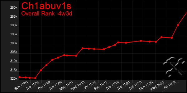 Last 31 Days Graph of Ch1abuv1s