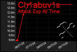 Total Graph of Ch1abuv1s