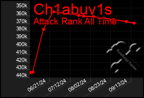 Total Graph of Ch1abuv1s